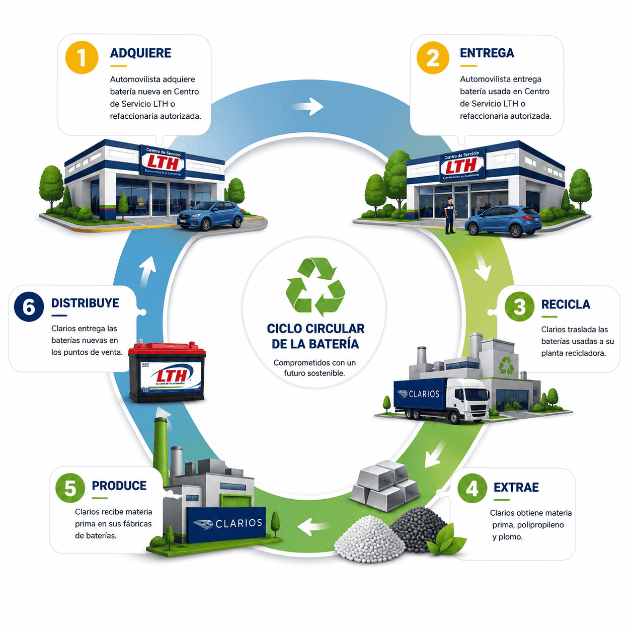Proceso de Reciclaje LTH